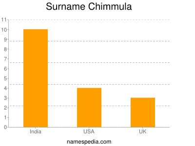 Surname Chimmula