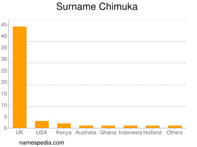 Surname Chimuka