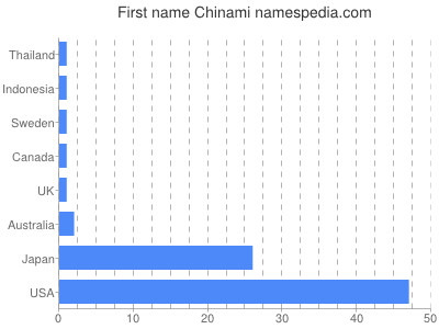 Given name Chinami