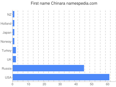 Given name Chinara