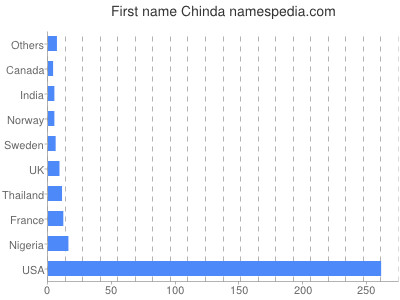 Given name Chinda
