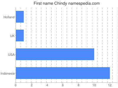 Given name Chindy
