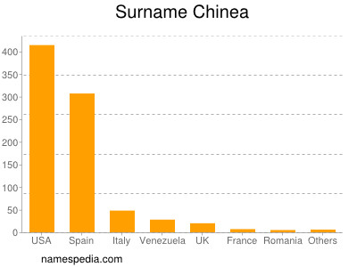 Surname Chinea