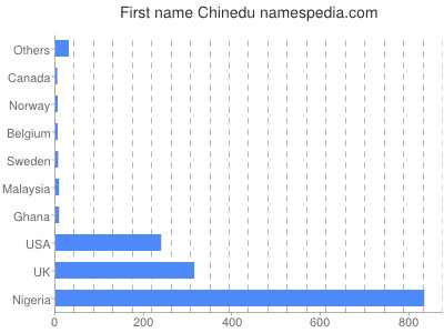 Given name Chinedu