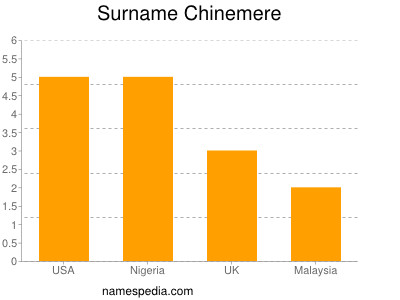 Surname Chinemere