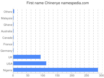Given name Chinenye