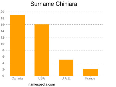 Surname Chiniara