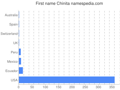 Given name Chinita