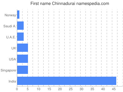 Given name Chinnadurai