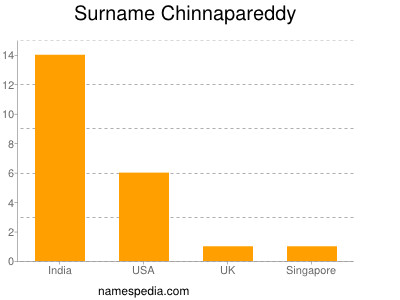 Surname Chinnapareddy