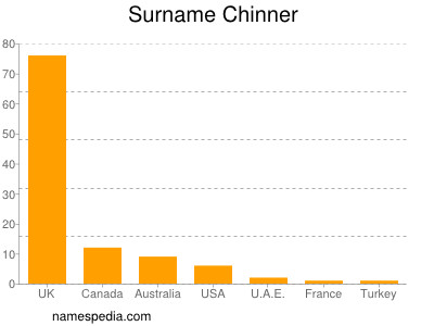 Surname Chinner