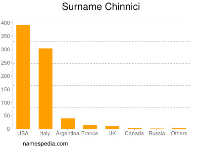 Surname Chinnici