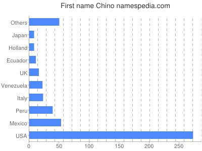 Given name Chino