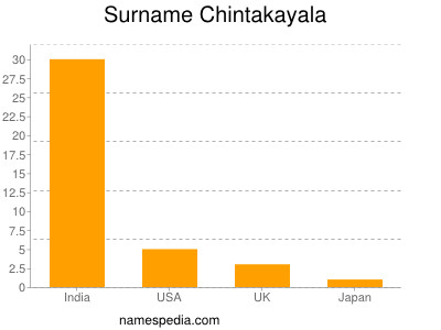 Surname Chintakayala