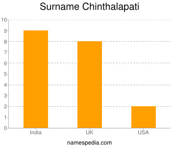 Surname Chinthalapati