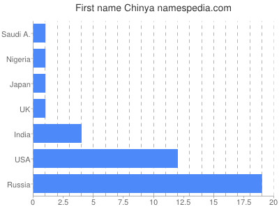 Given name Chinya