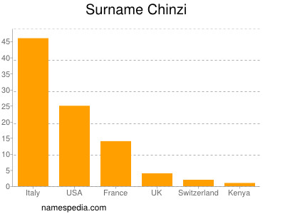 Surname Chinzi