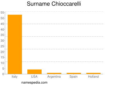 Surname Chioccarelli