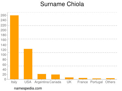 Surname Chiola