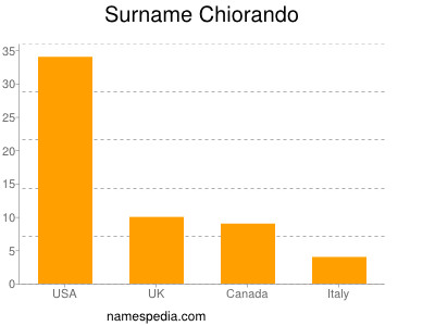 Surname Chiorando