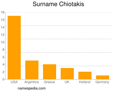 Surname Chiotakis