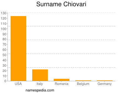 Surname Chiovari
