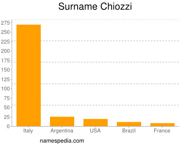 Surname Chiozzi
