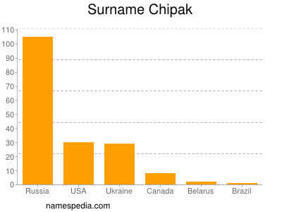 Surname Chipak