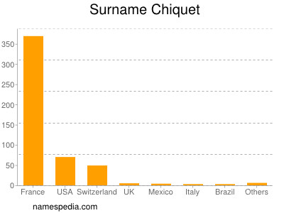Surname Chiquet