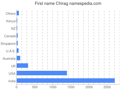 Given name Chirag