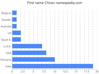 Given name Chiran
