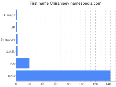 Given name Chiranjeev
