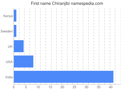 Given name Chiranjibi