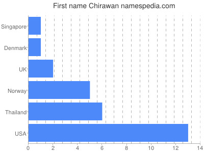 Given name Chirawan