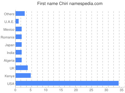 Given name Chiri