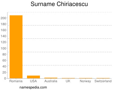 Surname Chiriacescu
