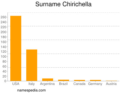 Surname Chirichella