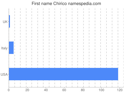 Given name Chirico