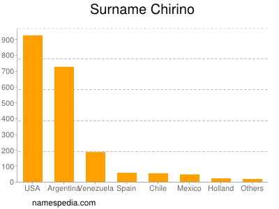 Surname Chirino