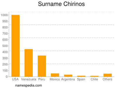 Surname Chirinos