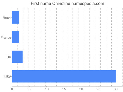 Given name Chiristine