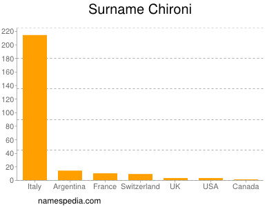 Surname Chironi