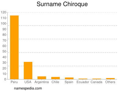 Surname Chiroque