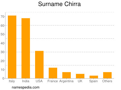 Surname Chirra