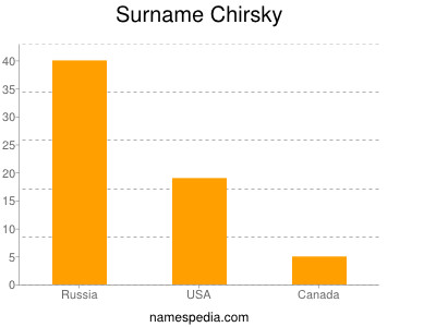 Surname Chirsky