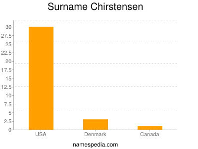 Surname Chirstensen