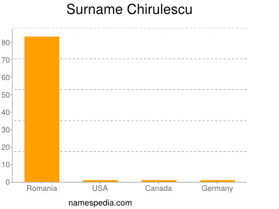 Surname Chirulescu