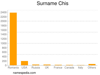 Surname Chis