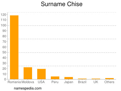 Surname Chise
