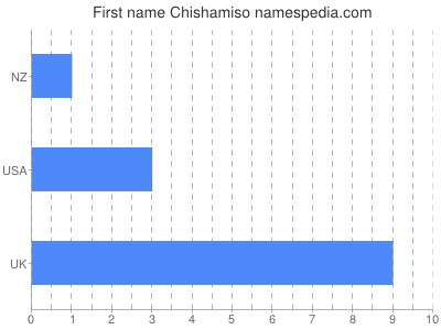 Given name Chishamiso